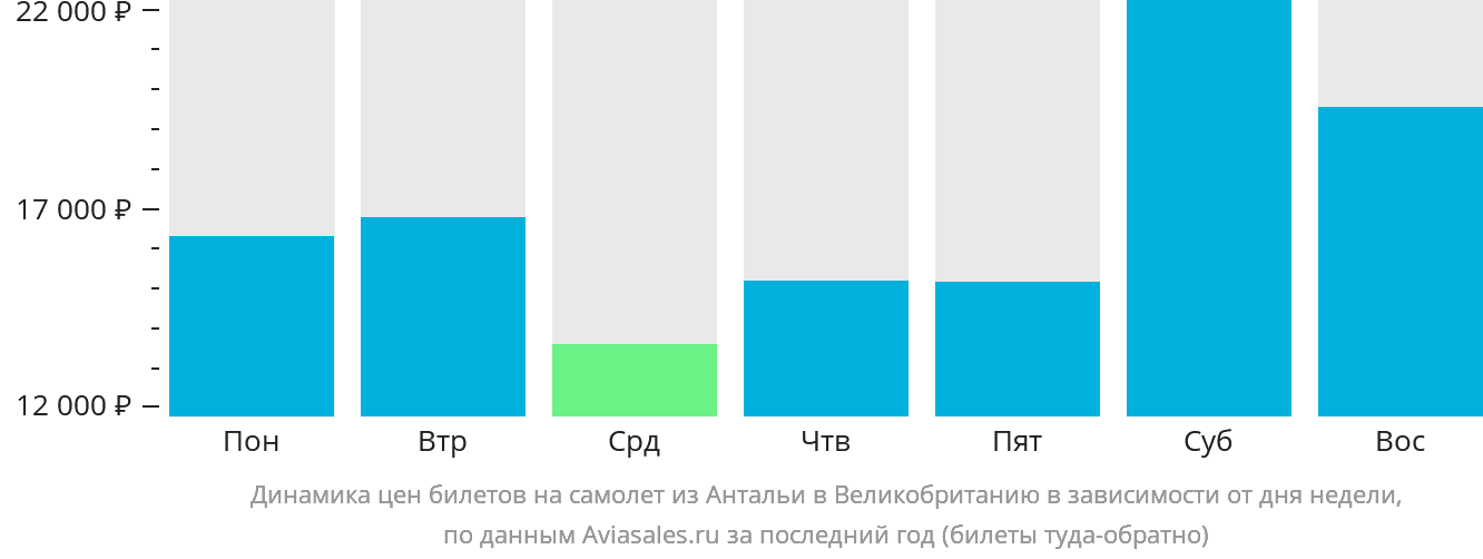 Динамика цен билетов на самолёт из Антальи в Великобританию в зависимости от дня недели