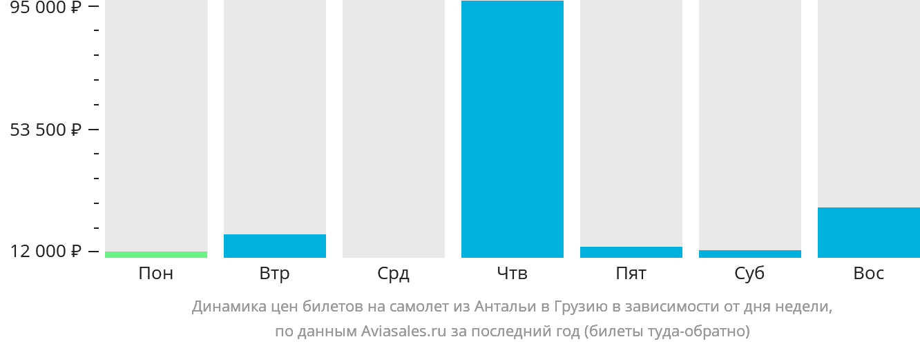 Динамика цен билетов на самолёт из Антальи в Грузию в зависимости от дня недели