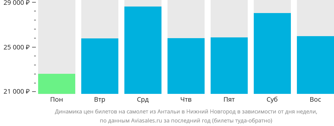 Динамика цен билетов на самолёт из Антальи в Нижний Новгород в зависимости от дня недели