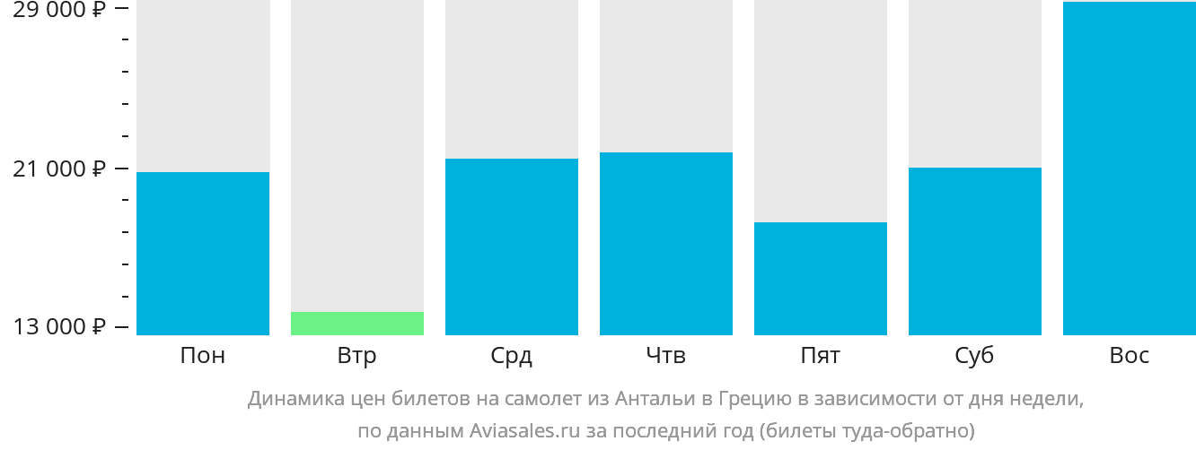 Динамика цен билетов на самолёт из Антальи в Грецию в зависимости от дня недели