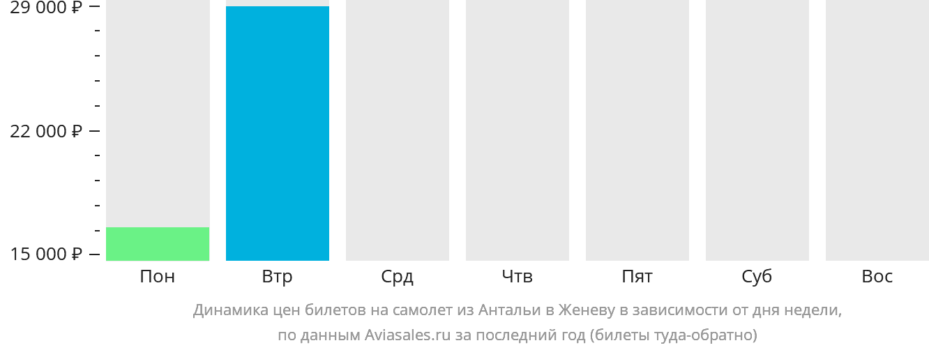 Динамика цен билетов на самолёт из Антальи в Женеву в зависимости от дня недели