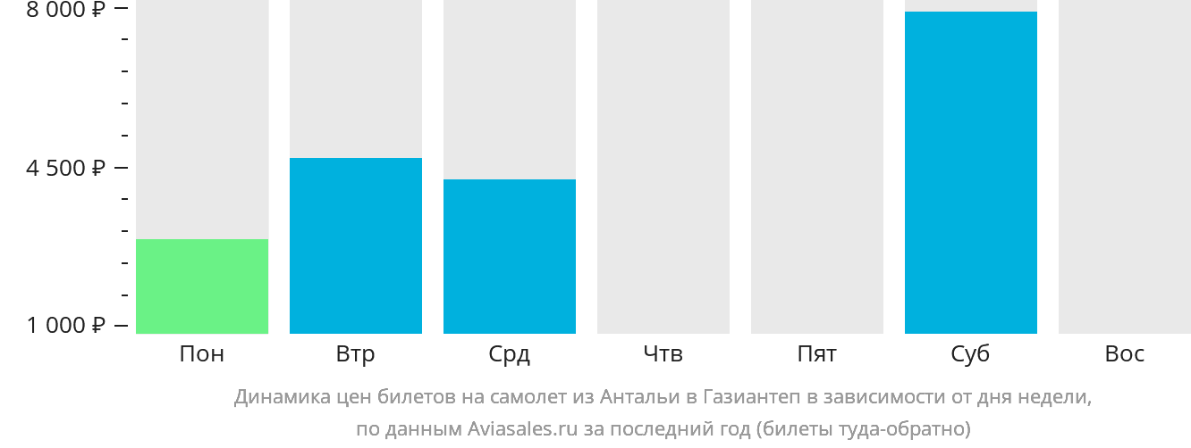 Динамика цен билетов на самолёт из Антальи в Газиантеп в зависимости от дня недели