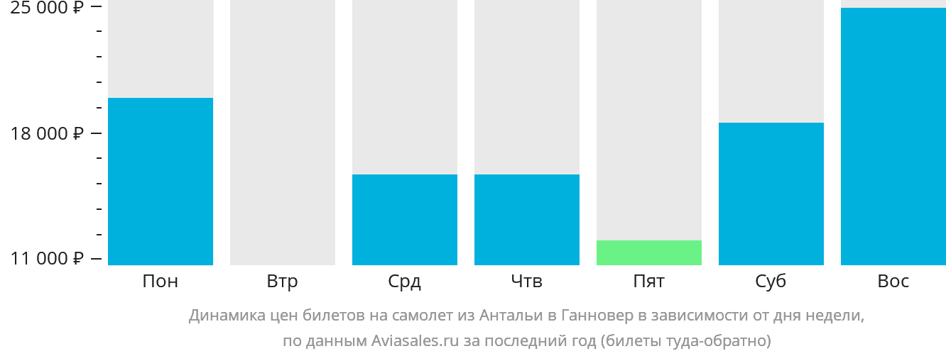 Динамика цен билетов на самолёт из Антальи в Ганновер в зависимости от дня недели