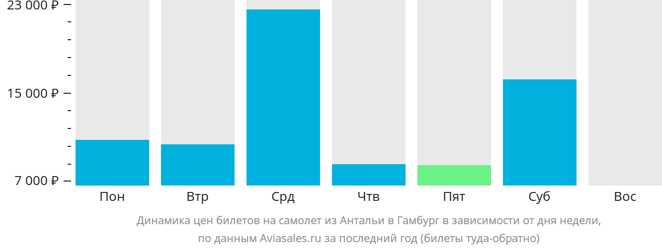 Динамика цен билетов на самолёт из Антальи в Гамбург в зависимости от дня недели