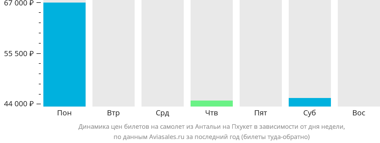 Динамика цен билетов на самолёт из Антальи на Пхукет в зависимости от дня недели