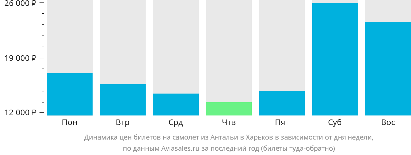 Динамика цен билетов на самолёт из Антальи в Харьков в зависимости от дня недели