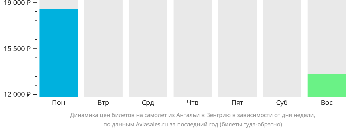 Динамика цен билетов на самолёт из Антальи в Венгрию в зависимости от дня недели