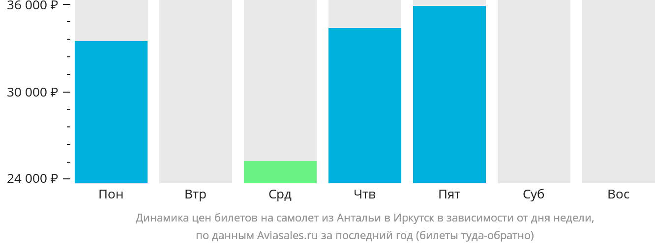 Динамика цен билетов на самолёт из Антальи в Иркутск в зависимости от дня недели