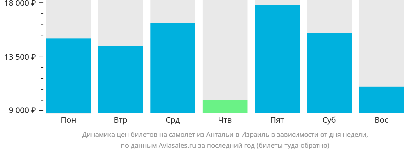Динамика цен билетов на самолёт из Антальи в Израиль в зависимости от дня недели