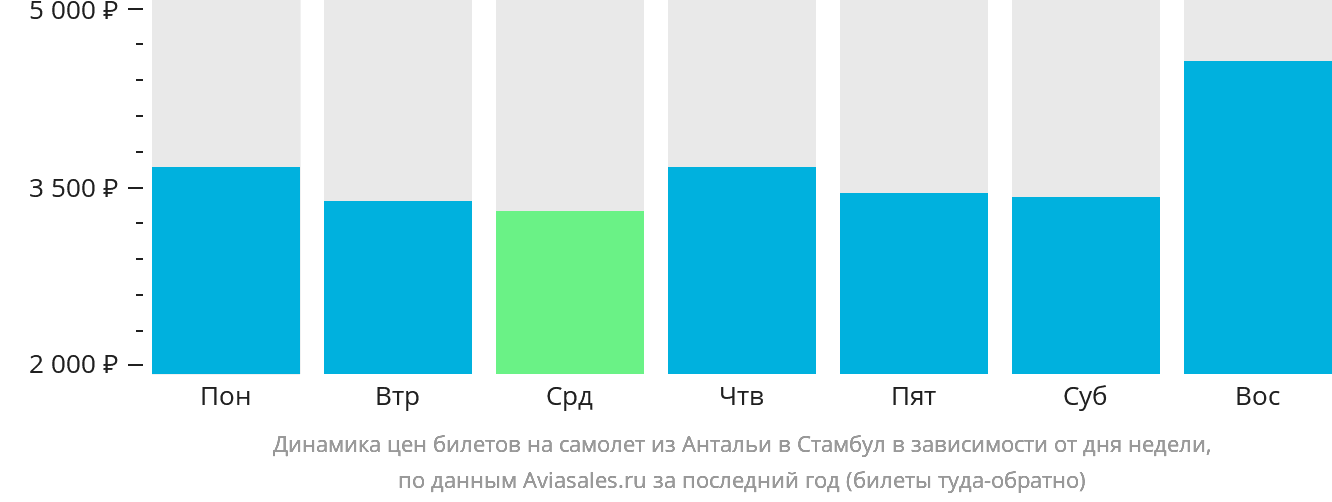 Динамика цен билетов на самолёт из Антальи в Стамбул в зависимости от дня недели