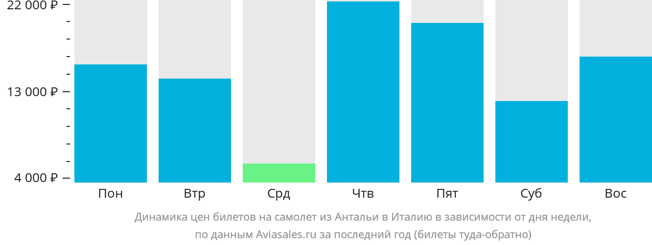 Динамика цен билетов на самолёт из Антальи в Италию в зависимости от дня недели