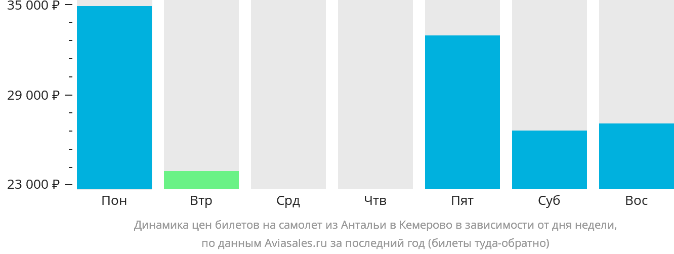 Динамика цен билетов на самолёт из Антальи в Кемерово в зависимости от дня недели