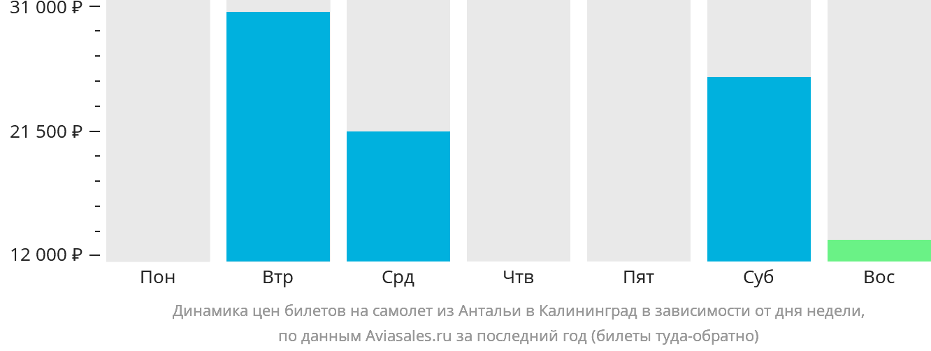 Динамика цен билетов на самолёт из Антальи в Калининград в зависимости от дня недели