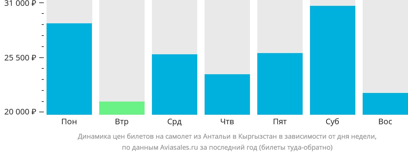 Динамика цен билетов на самолёт из Антальи в Кыргызстан в зависимости от дня недели
