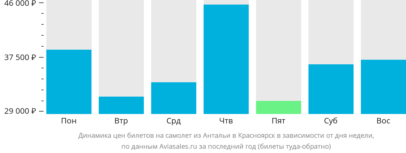 Динамика цен билетов на самолёт из Антальи в Красноярск в зависимости от дня недели