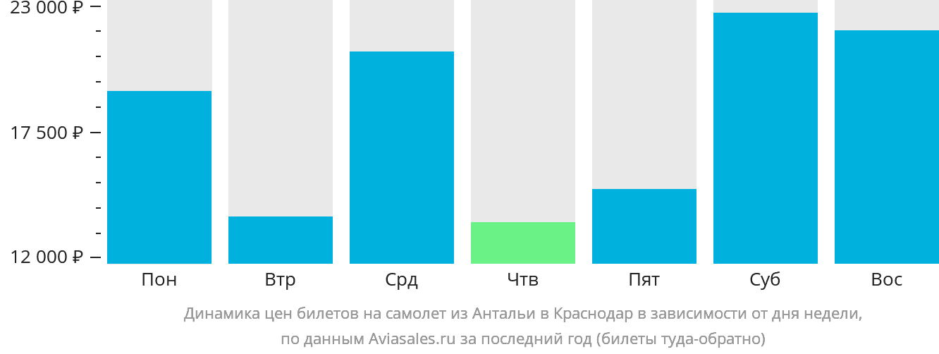 Динамика цен билетов на самолёт из Антальи в Краснодар в зависимости от дня недели