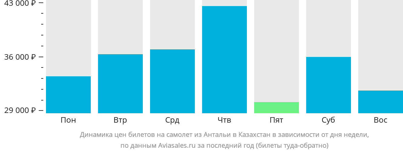 Динамика цен билетов на самолёт из Антальи в Казахстан в зависимости от дня недели
