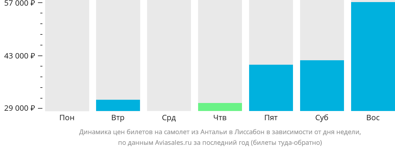 Динамика цен билетов на самолёт из Антальи в Лиссабон в зависимости от дня недели