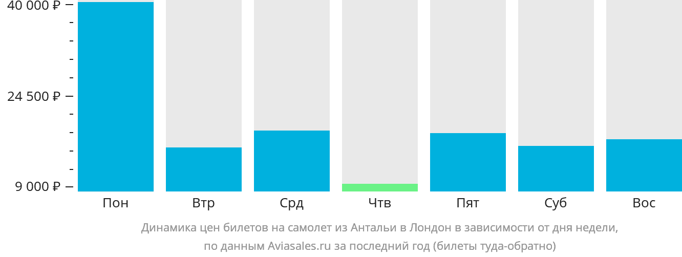Динамика цен билетов на самолёт из Антальи в Лондон в зависимости от дня недели