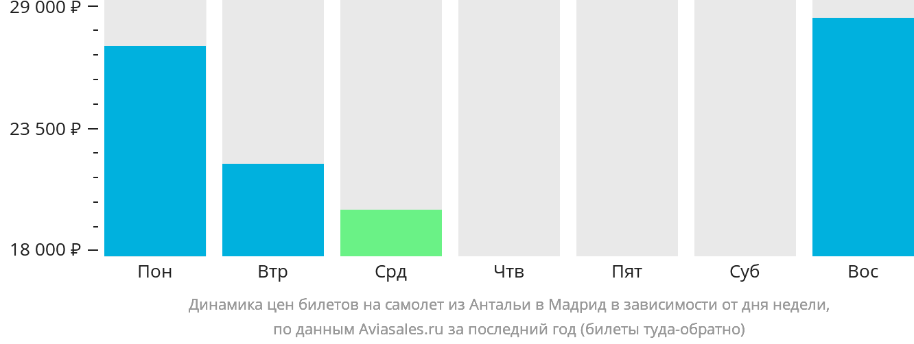Динамика цен билетов на самолёт из Антальи в Мадрид в зависимости от дня недели