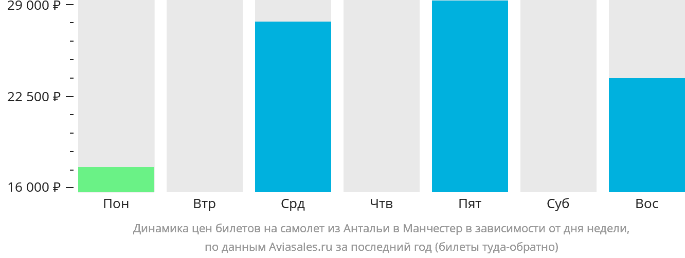 Динамика цен билетов на самолёт из Антальи в Манчестер в зависимости от дня недели