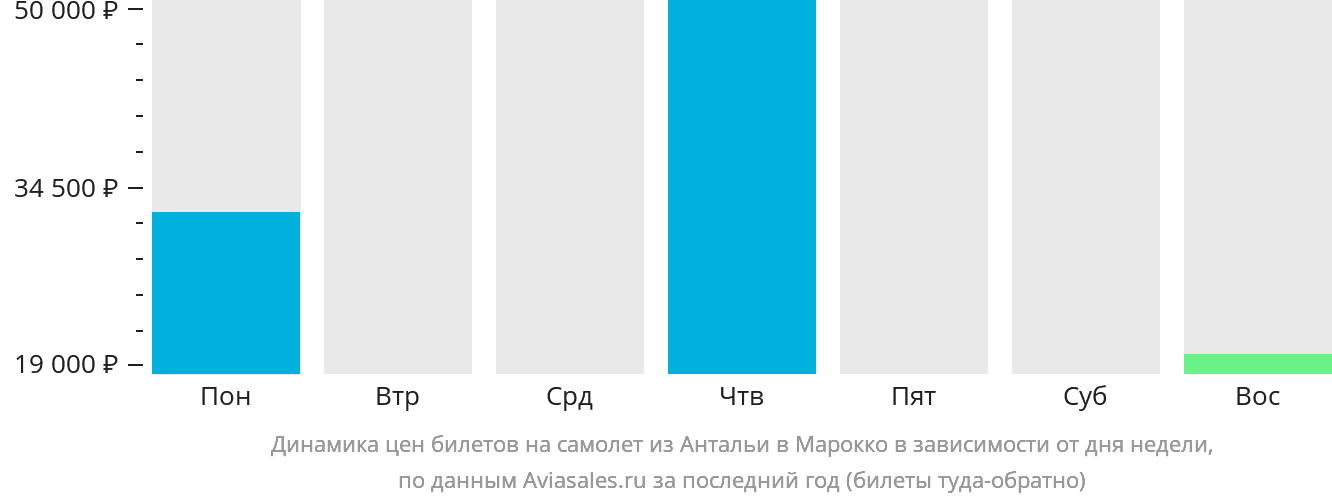 Динамика цен билетов на самолёт из Антальи в Марокко в зависимости от дня недели