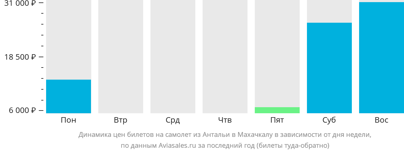 Динамика цен билетов на самолёт из Антальи в Махачкалу в зависимости от дня недели