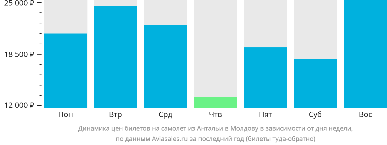 Динамика цен билетов на самолёт из Антальи в Молдову в зависимости от дня недели