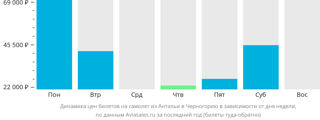 Динамика цен билетов на самолёт из Антальи в Черногорию в зависимости от дня недели