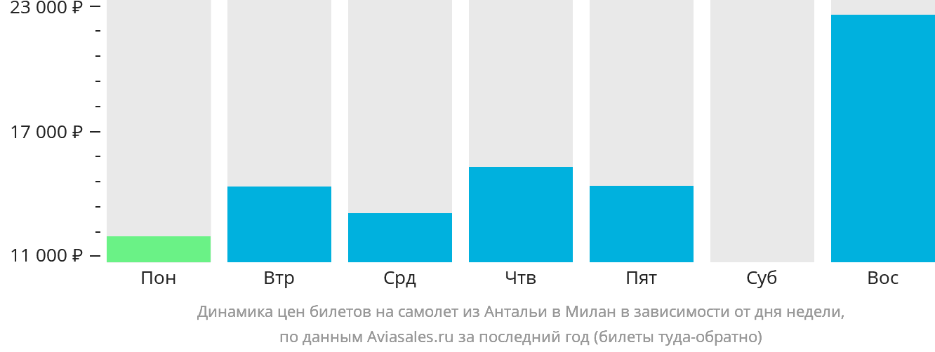 Динамика цен билетов на самолёт из Антальи в Милан в зависимости от дня недели