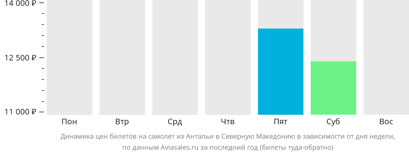 Динамика цен билетов на самолёт из Антальи в Северную Македонию в зависимости от дня недели