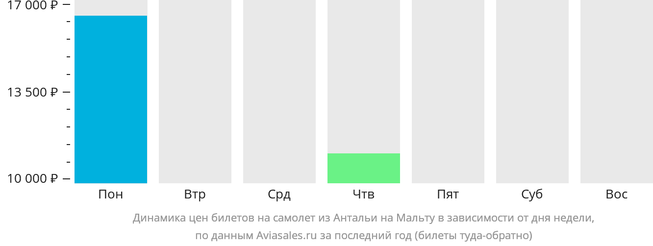 Динамика цен билетов на самолёт из Антальи на Мальту в зависимости от дня недели