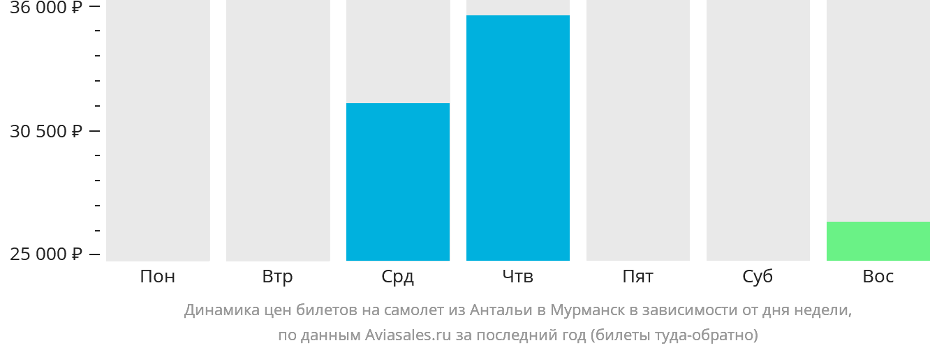 Динамика цен билетов на самолёт из Антальи в Мурманск в зависимости от дня недели