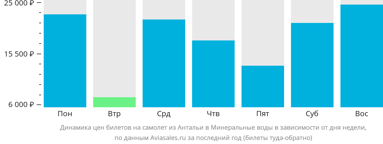 Динамика цен билетов на самолёт из Антальи в Минеральные Воды в зависимости от дня недели