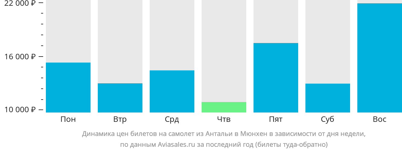 Динамика цен билетов на самолёт из Антальи в Мюнхен в зависимости от дня недели