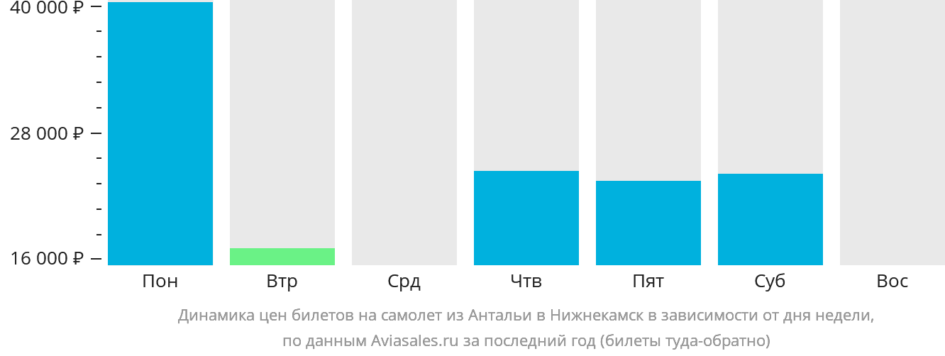 Динамика цен билетов на самолёт из Антальи в Набережные Челны (Нижнекамск) в зависимости от дня недели