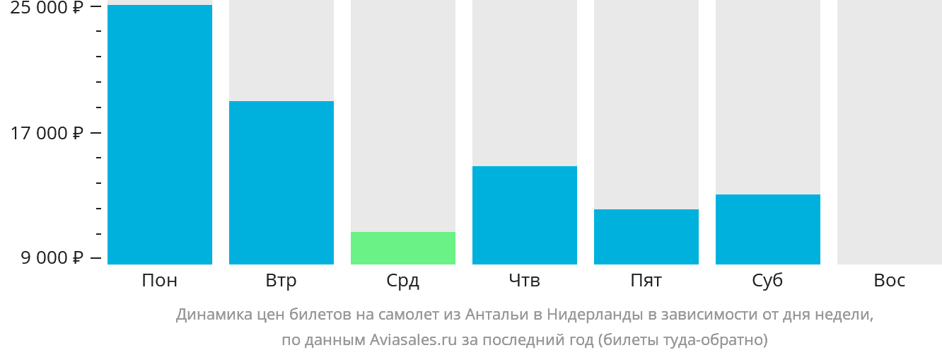 Динамика цен билетов на самолёт из Антальи в Нидерланды в зависимости от дня недели