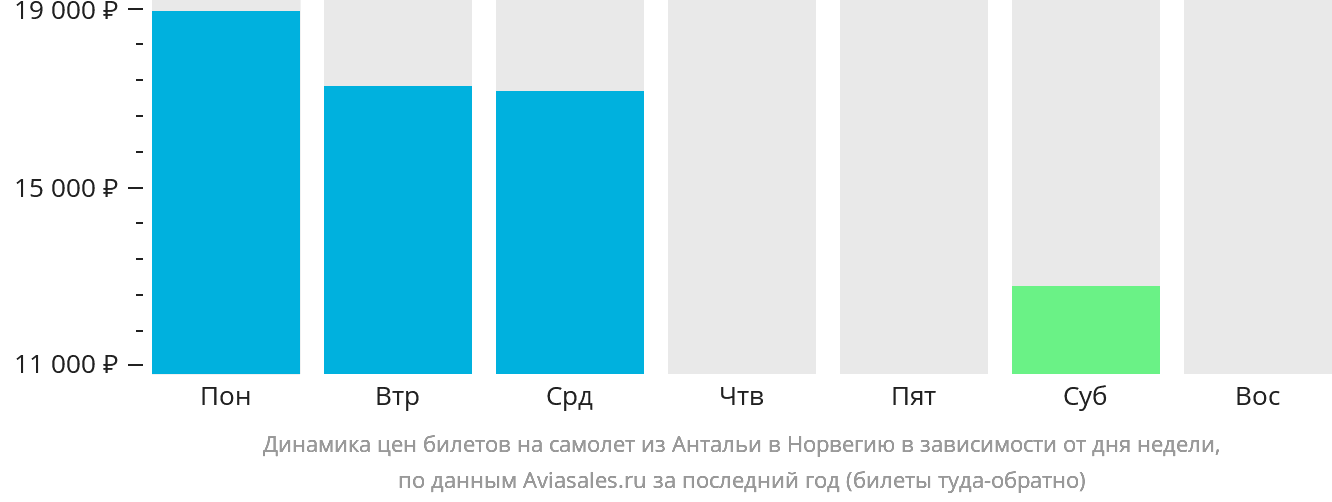 Динамика цен билетов на самолёт из Антальи в Норвегию в зависимости от дня недели
