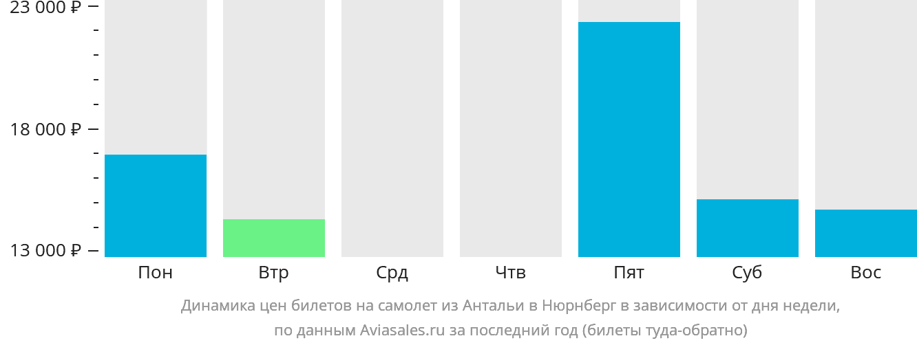 Динамика цен билетов на самолёт из Антальи в Нюрнберг в зависимости от дня недели