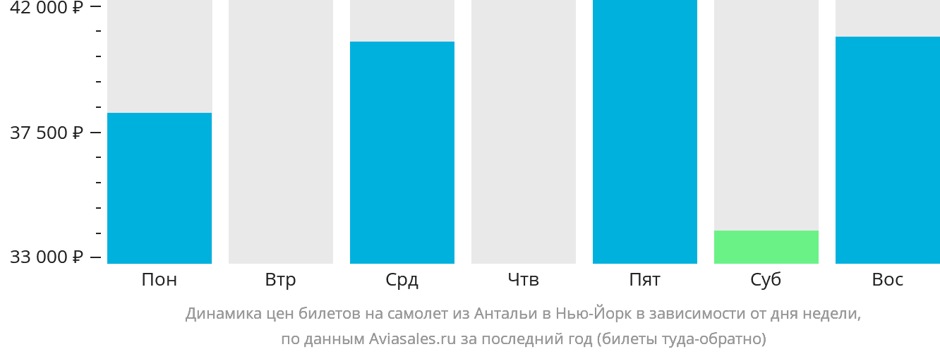 Динамика цен билетов на самолёт из Антальи в Нью-Йорк в зависимости от дня недели