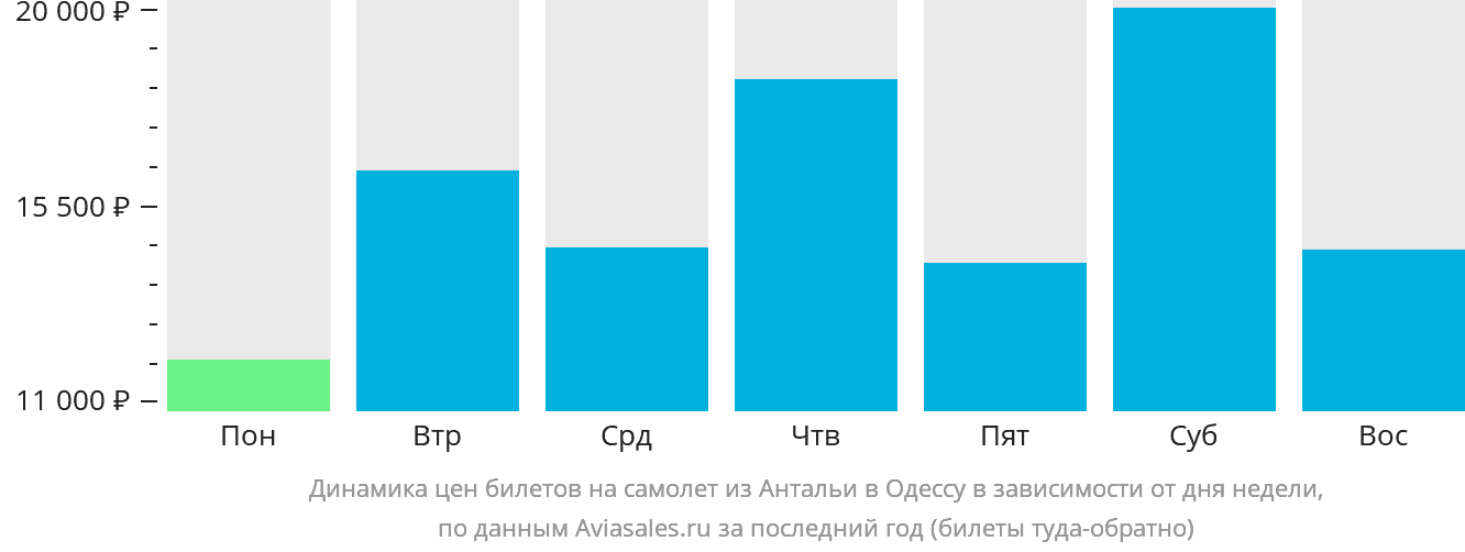 Динамика цен билетов на самолёт из Антальи в Одессу в зависимости от дня недели