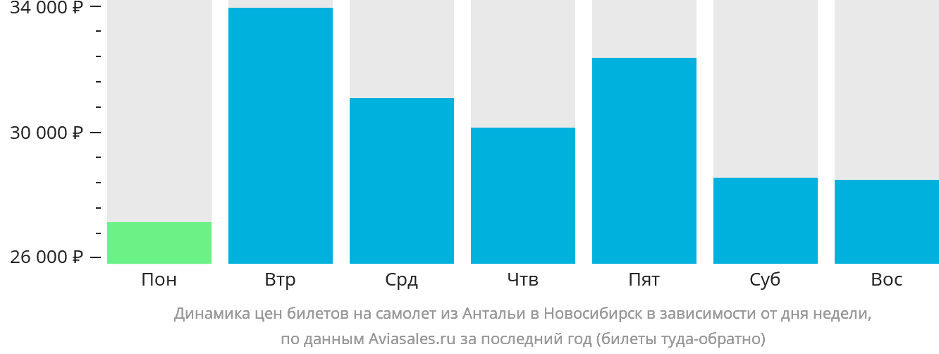 Динамика цен билетов на самолёт из Антальи в Новосибирск в зависимости от дня недели