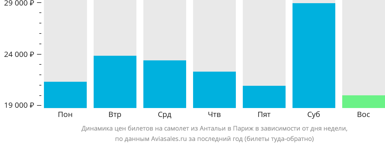 Динамика цен билетов на самолёт из Антальи в Париж в зависимости от дня недели