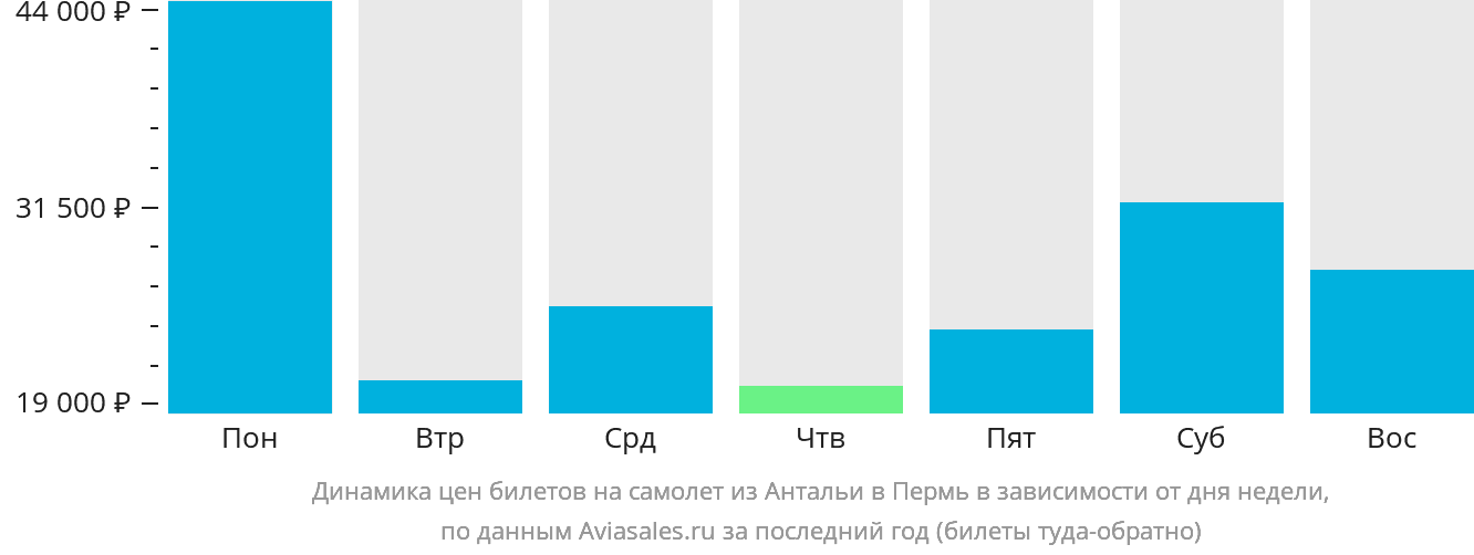 Динамика цен билетов на самолёт из Антальи в Пермь в зависимости от дня недели