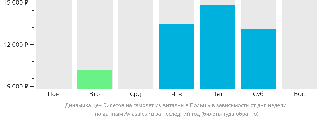 Динамика цен билетов на самолёт из Антальи в Польшу в зависимости от дня недели