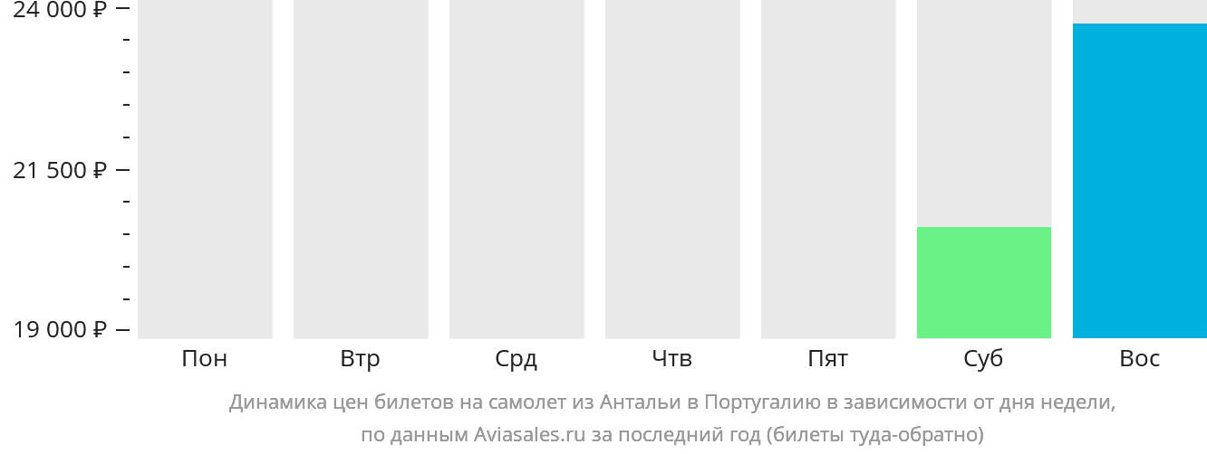 Динамика цен билетов на самолёт из Антальи в Португалию в зависимости от дня недели