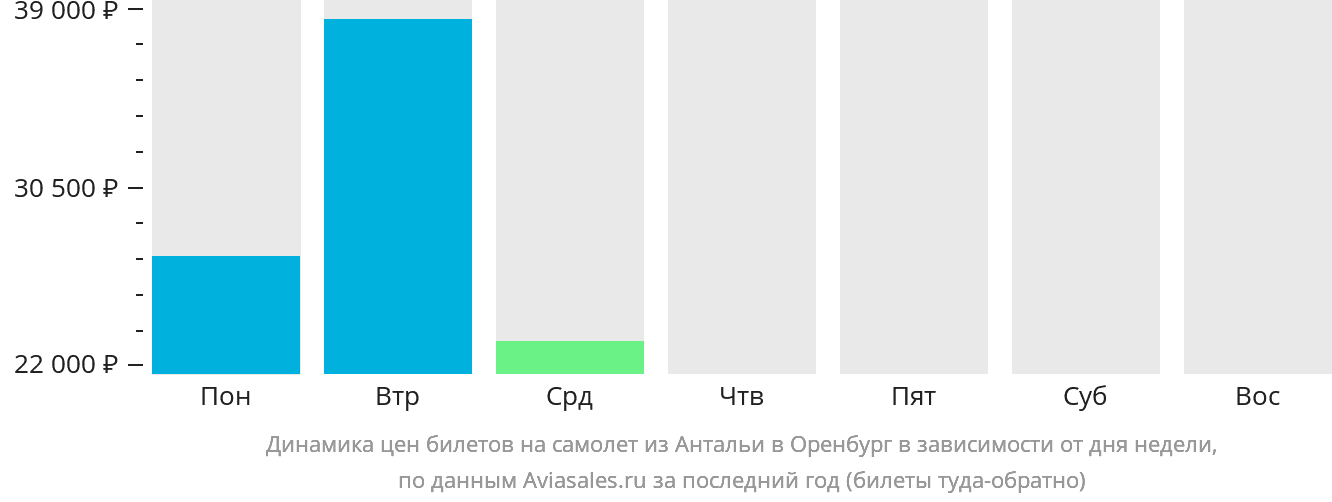 Динамика цен билетов на самолёт из Антальи в Оренбург в зависимости от дня недели