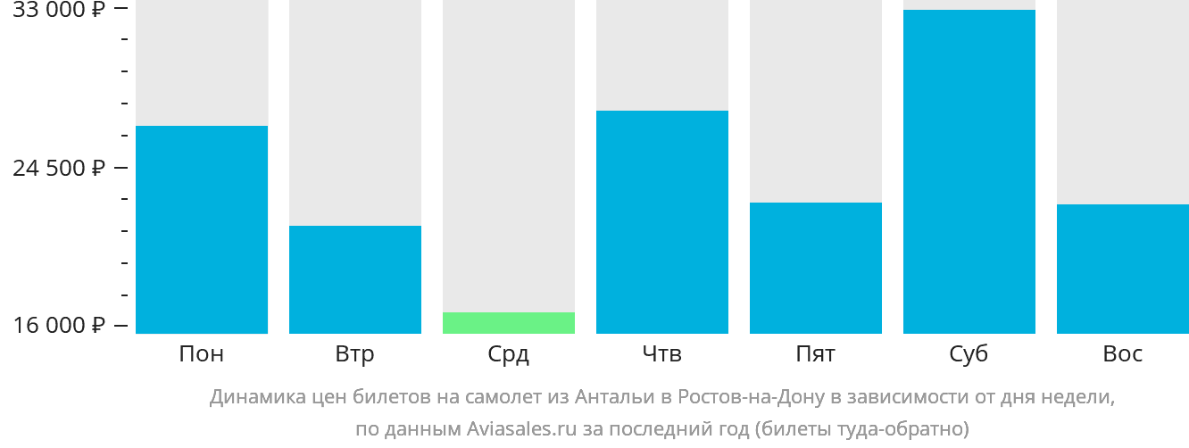 Динамика цен билетов на самолёт из Антальи в Ростов-на-Дону в зависимости от дня недели