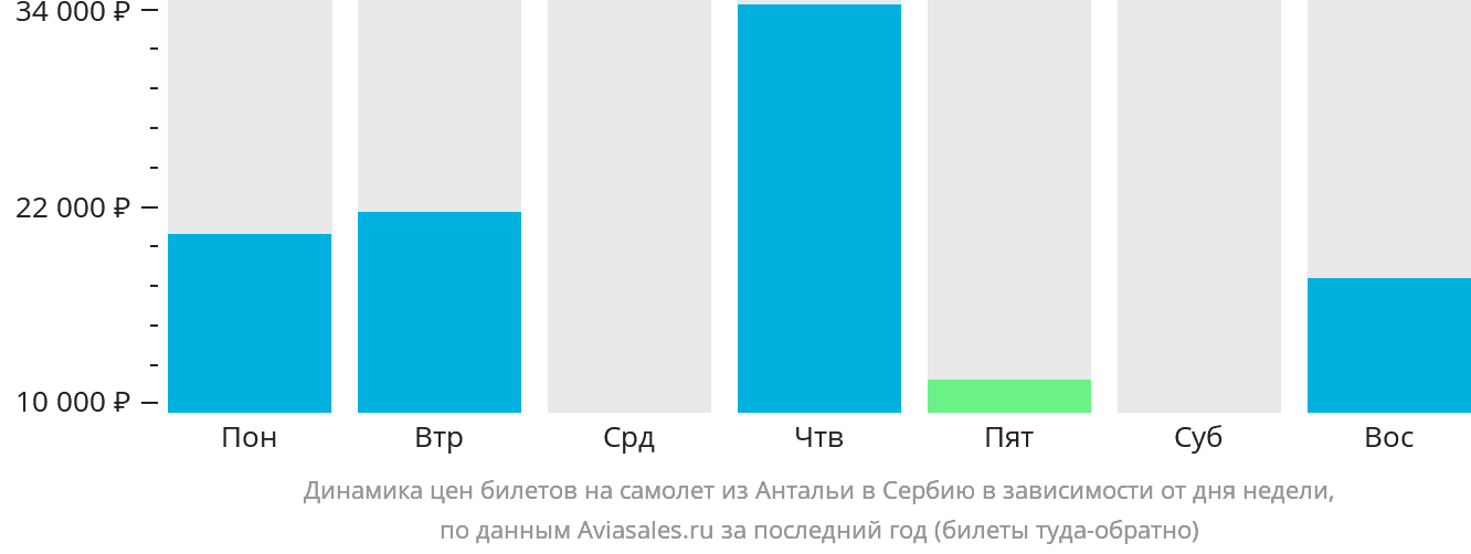 Динамика цен билетов на самолёт из Антальи в Сербию в зависимости от дня недели