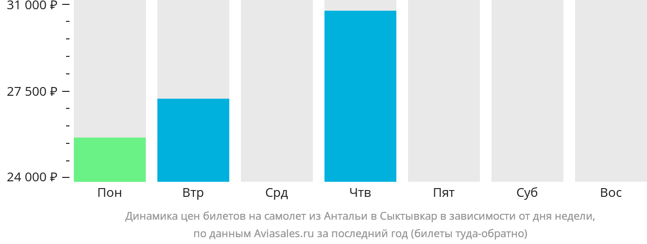 Динамика цен билетов на самолёт из Антальи в Сыктывкар в зависимости от дня недели